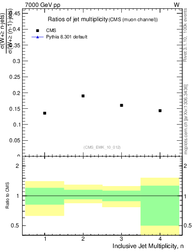 Plot of njetsR in 7000 GeV pp collisions