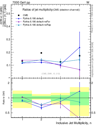 Plot of njetsR in 7000 GeV pp collisions