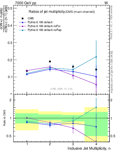 Plot of njetsR in 7000 GeV pp collisions