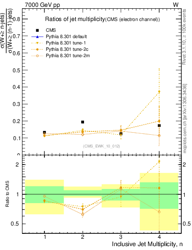 Plot of njetsR in 7000 GeV pp collisions