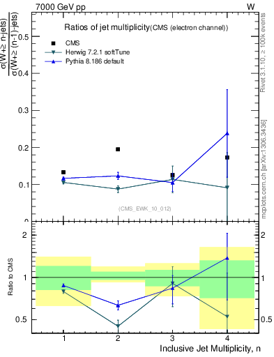 Plot of njetsR in 7000 GeV pp collisions