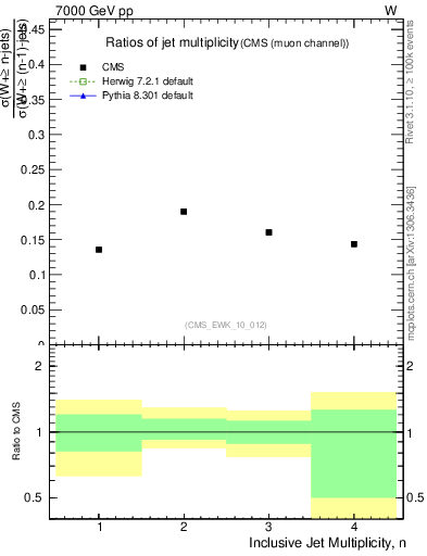 Plot of njetsR in 7000 GeV pp collisions