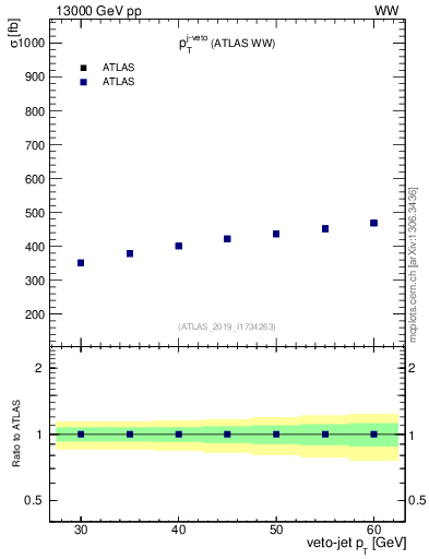 Plot of j.pt-veto in 13000 GeV pp collisions