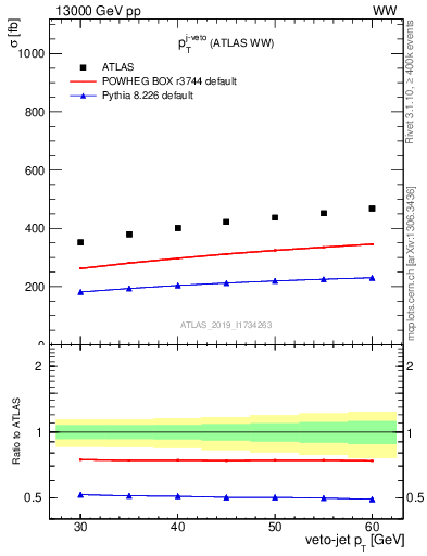 Plot of j.pt-veto in 13000 GeV pp collisions