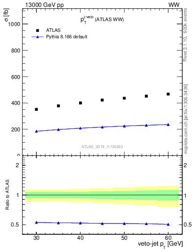 Plot of j.pt-veto in 13000 GeV pp collisions