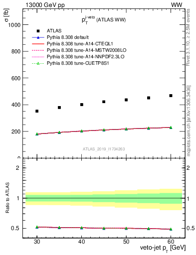 Plot of j.pt-veto in 13000 GeV pp collisions