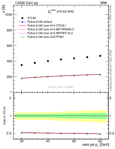 Plot of j.pt-veto in 13000 GeV pp collisions