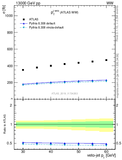 Plot of j.pt-veto in 13000 GeV pp collisions