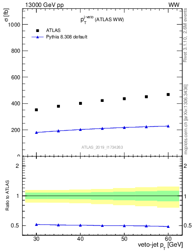 Plot of j.pt-veto in 13000 GeV pp collisions