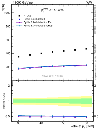 Plot of j.pt-veto in 13000 GeV pp collisions