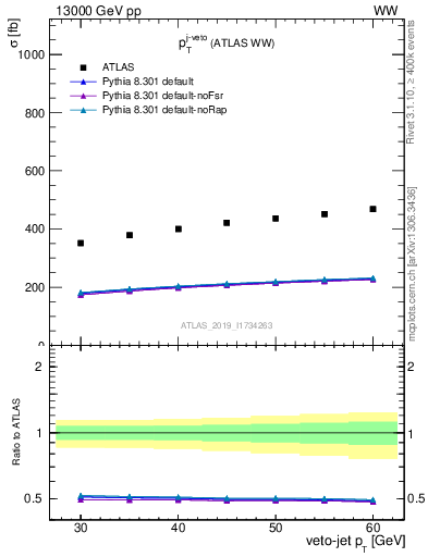 Plot of j.pt-veto in 13000 GeV pp collisions