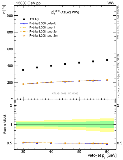 Plot of j.pt-veto in 13000 GeV pp collisions