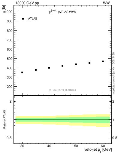 Plot of j.pt-veto in 13000 GeV pp collisions