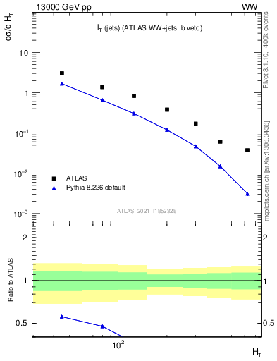 Plot of jets.ht in 13000 GeV pp collisions