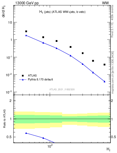 Plot of jets.ht in 13000 GeV pp collisions