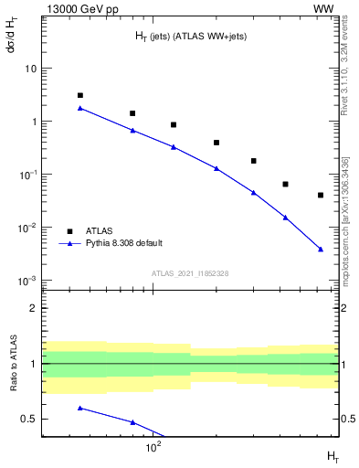 Plot of jets.ht in 13000 GeV pp collisions