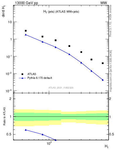 Plot of jets.ht in 13000 GeV pp collisions