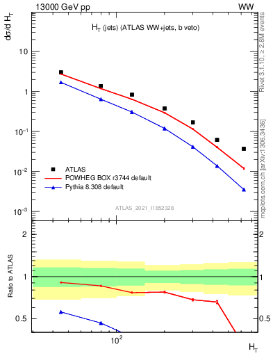 Plot of jets.ht in 13000 GeV pp collisions