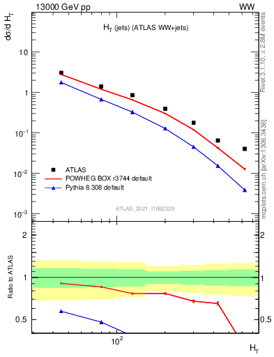 Plot of jets.ht in 13000 GeV pp collisions