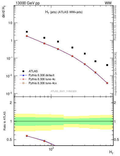 Plot of jets.ht in 13000 GeV pp collisions