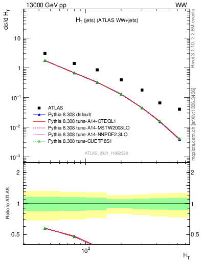 Plot of jets.ht in 13000 GeV pp collisions