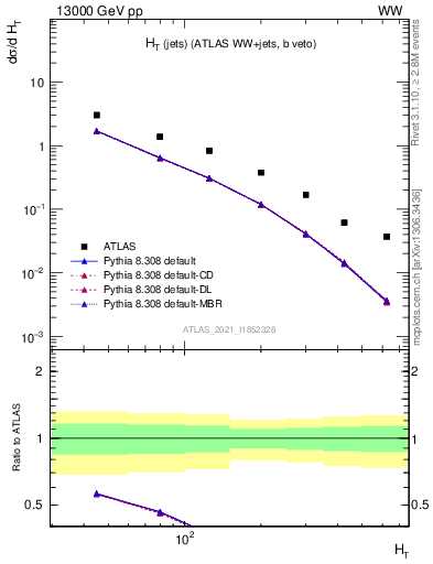 Plot of jets.ht in 13000 GeV pp collisions