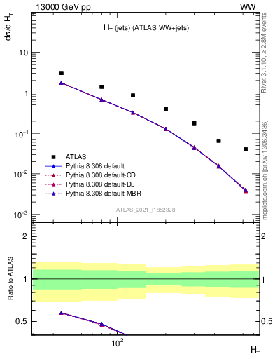 Plot of jets.ht in 13000 GeV pp collisions