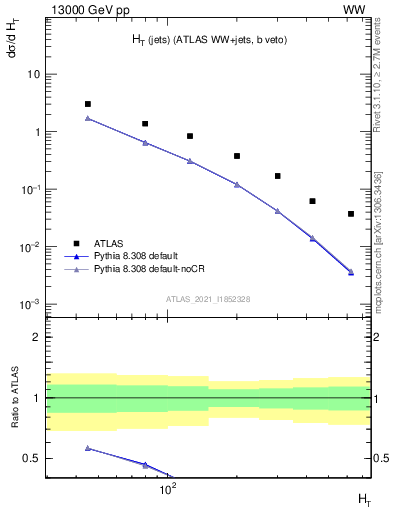 Plot of jets.ht in 13000 GeV pp collisions