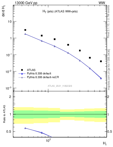 Plot of jets.ht in 13000 GeV pp collisions