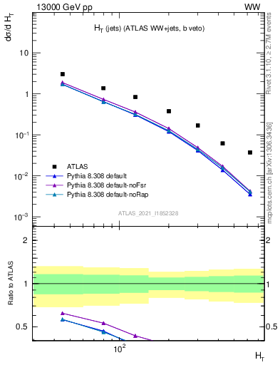 Plot of jets.ht in 13000 GeV pp collisions