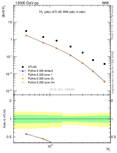 Plot of jets.ht in 13000 GeV pp collisions