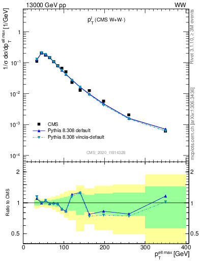 Plot of l.pt in 13000 GeV pp collisions