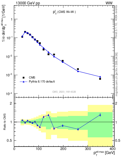 Plot of l.pt in 13000 GeV pp collisions