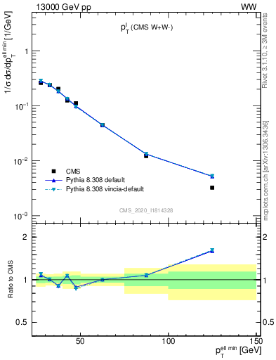 Plot of l.pt in 13000 GeV pp collisions