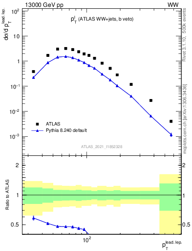 Plot of l.pt in 13000 GeV pp collisions