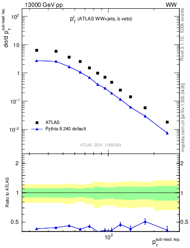 Plot of l.pt in 13000 GeV pp collisions