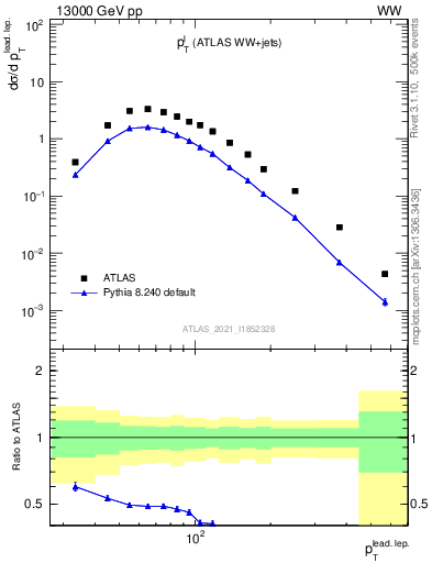 Plot of l.pt in 13000 GeV pp collisions