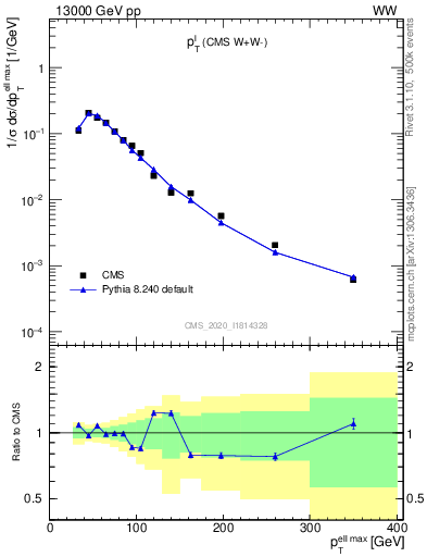 Plot of l.pt in 13000 GeV pp collisions