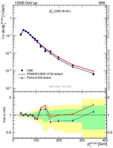 Plot of l.pt in 13000 GeV pp collisions