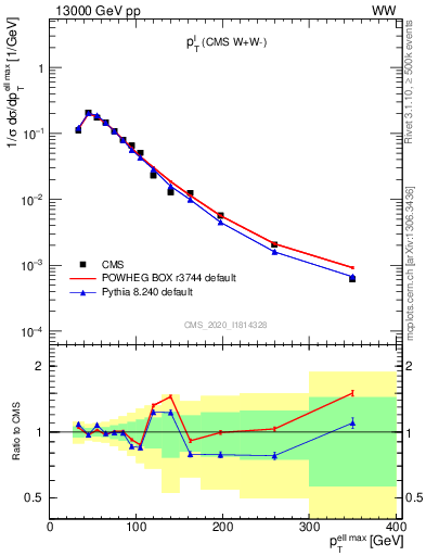 Plot of l.pt in 13000 GeV pp collisions