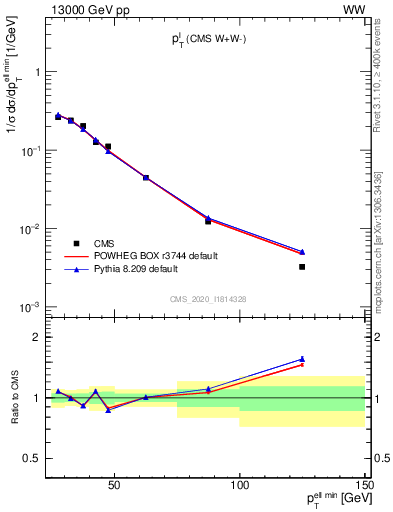 Plot of l.pt in 13000 GeV pp collisions