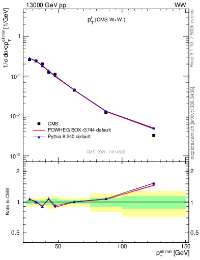 Plot of l.pt in 13000 GeV pp collisions