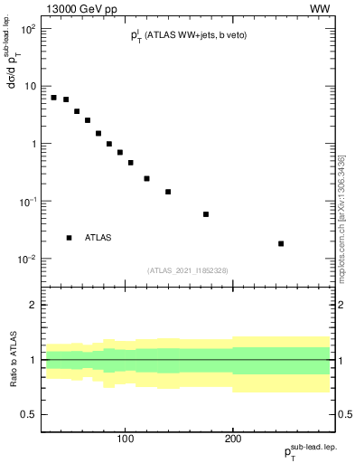 Plot of l.pt in 13000 GeV pp collisions