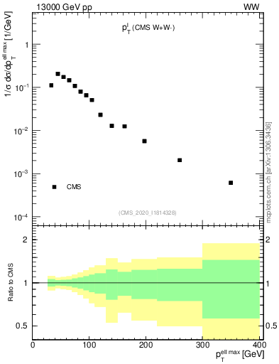 Plot of l.pt in 13000 GeV pp collisions