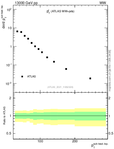 Plot of l.pt in 13000 GeV pp collisions