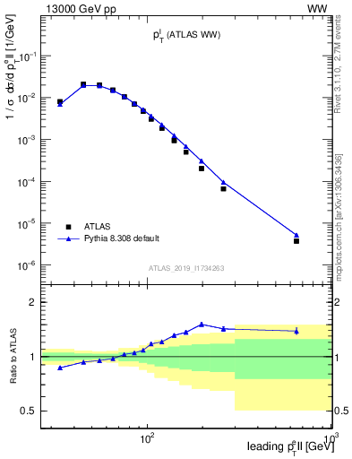 Plot of l.pt in 13000 GeV pp collisions