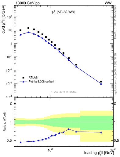 Plot of l.pt in 13000 GeV pp collisions