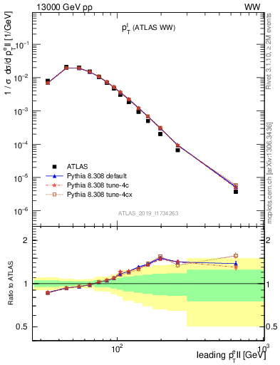 Plot of l.pt in 13000 GeV pp collisions