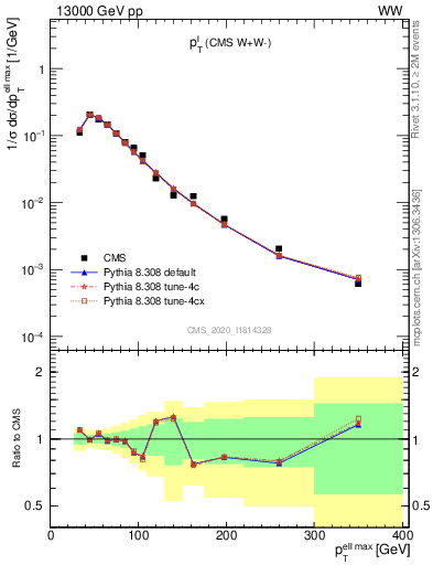 Plot of l.pt in 13000 GeV pp collisions