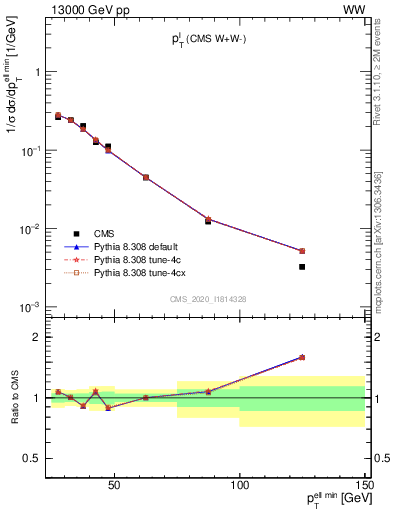 Plot of l.pt in 13000 GeV pp collisions